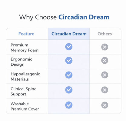 Orthopedic Memory Foam Pillow - Ergonomic Neck Support Pillow for Side, Back & Stomach Sleepers - Circadian Dream